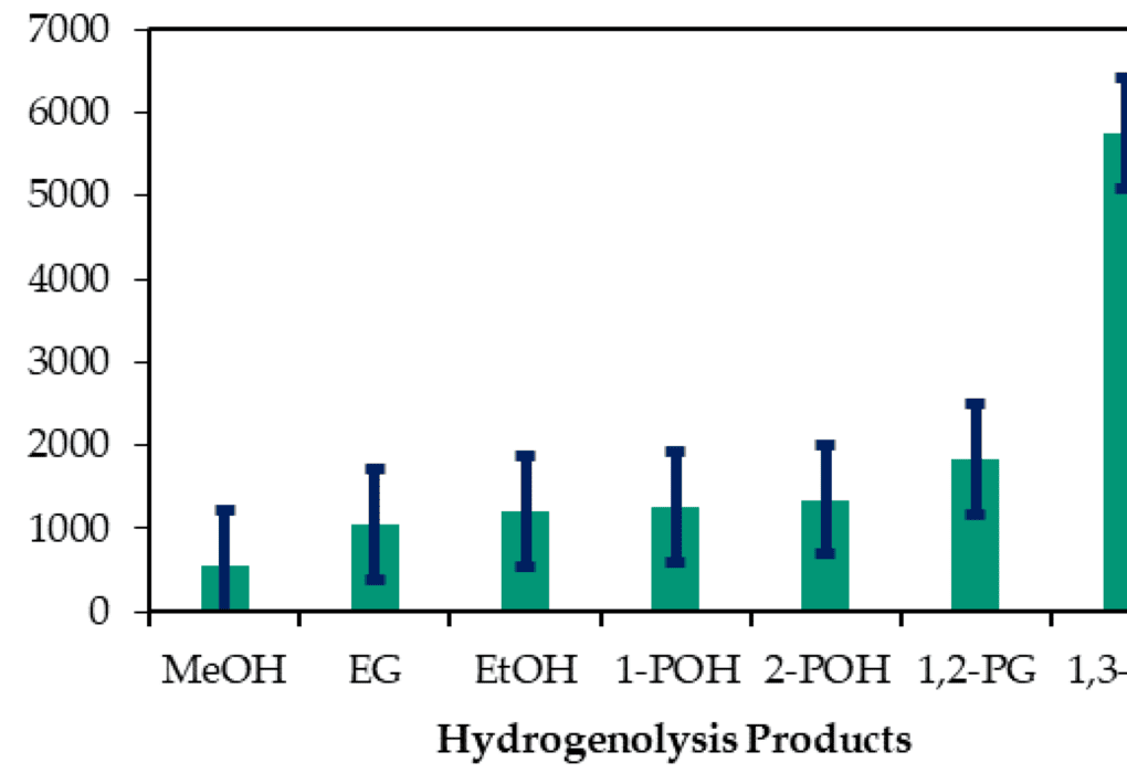 Propylene Oxide Prices